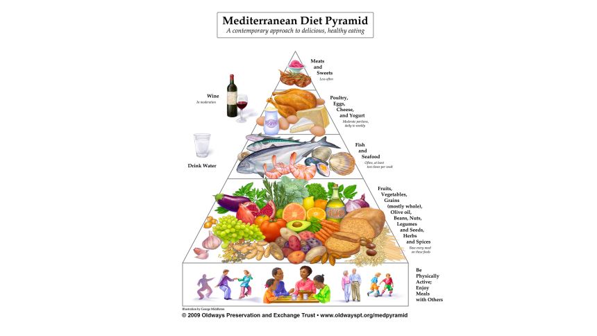 Backed by decades of science, the Mediterranean diet limits red meat and full-fat dairy.