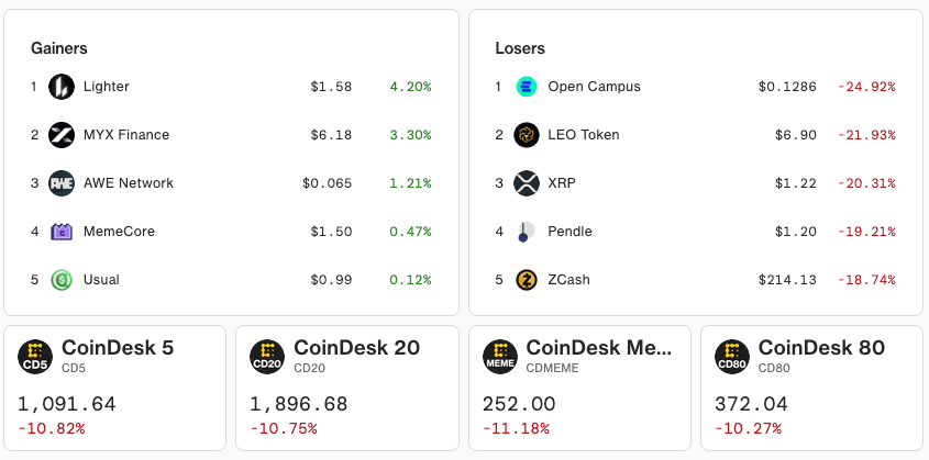 Crypto price as of 6:29 pm UTC (CoinDesk data)