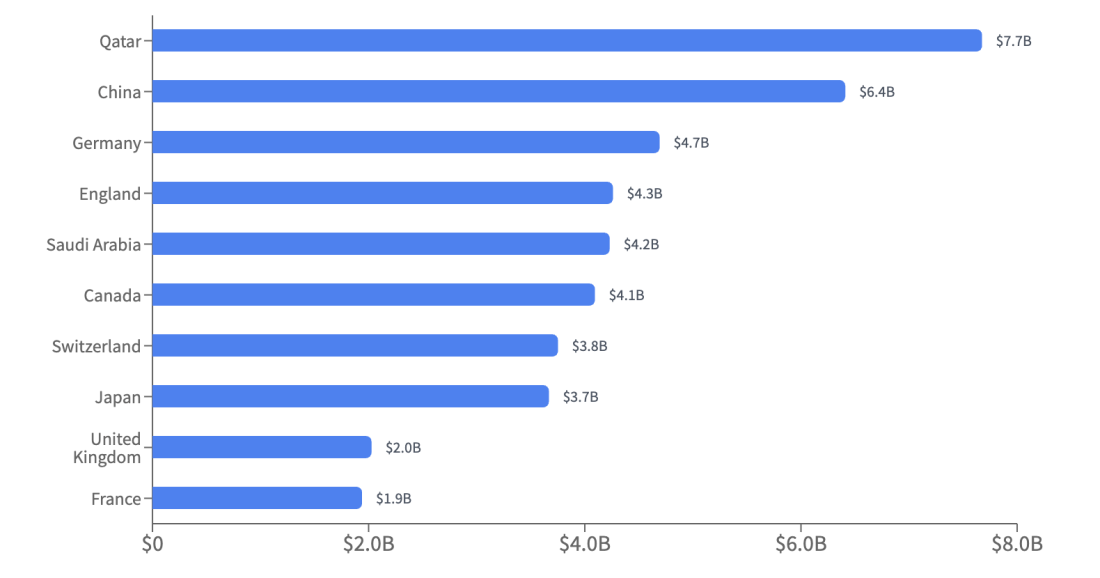 The top 10 countries who gave contracts and gifts to U.S. colleges and universities as of December 16, 2025.