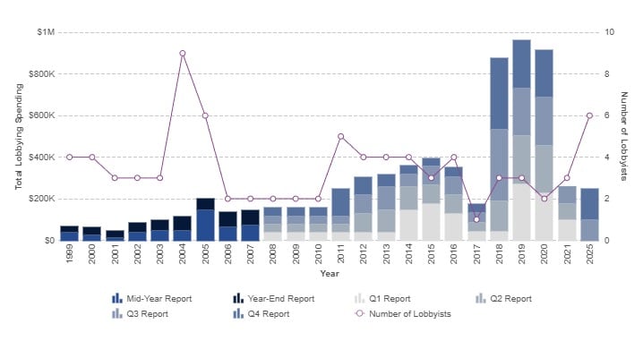 A chart showing an increase in lobbying spending after Trump's elections
