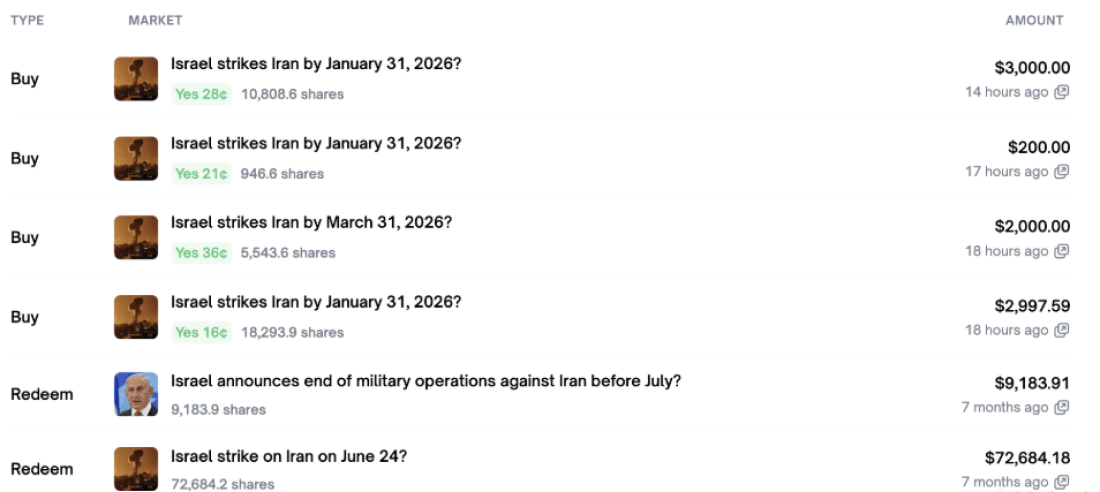 In June, an account on Polymarket correctly predicted military events between Israel and Iran that paid out about $150,000.