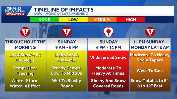 MAJOR PA SNOWSTORM: Hour-by-hour snow projections