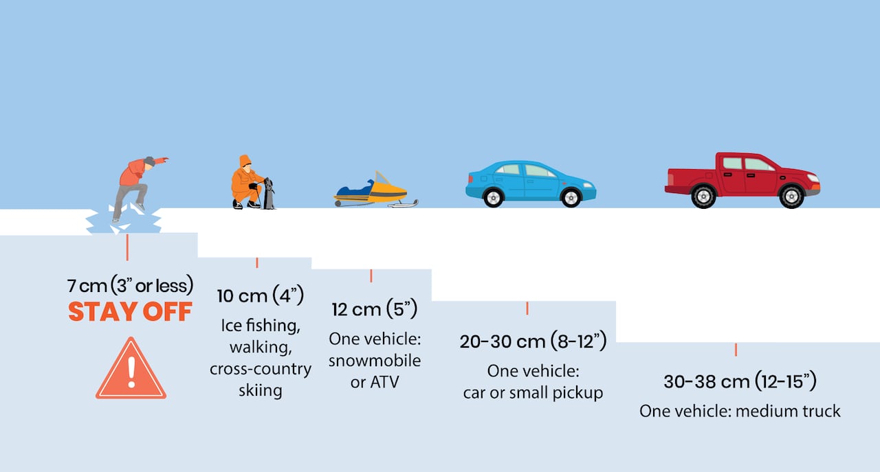 7 cm (3 in) or less 10 cm (4 in) 12 cm (5 in) 20-30cm (8-12 in) 30-38cm (12-15 in) ACTIVITY STAY OFF! Ice fishing, walking, cross country skiing One snowmobile or ATV One car or small pickup One medium truck (pickup or van)