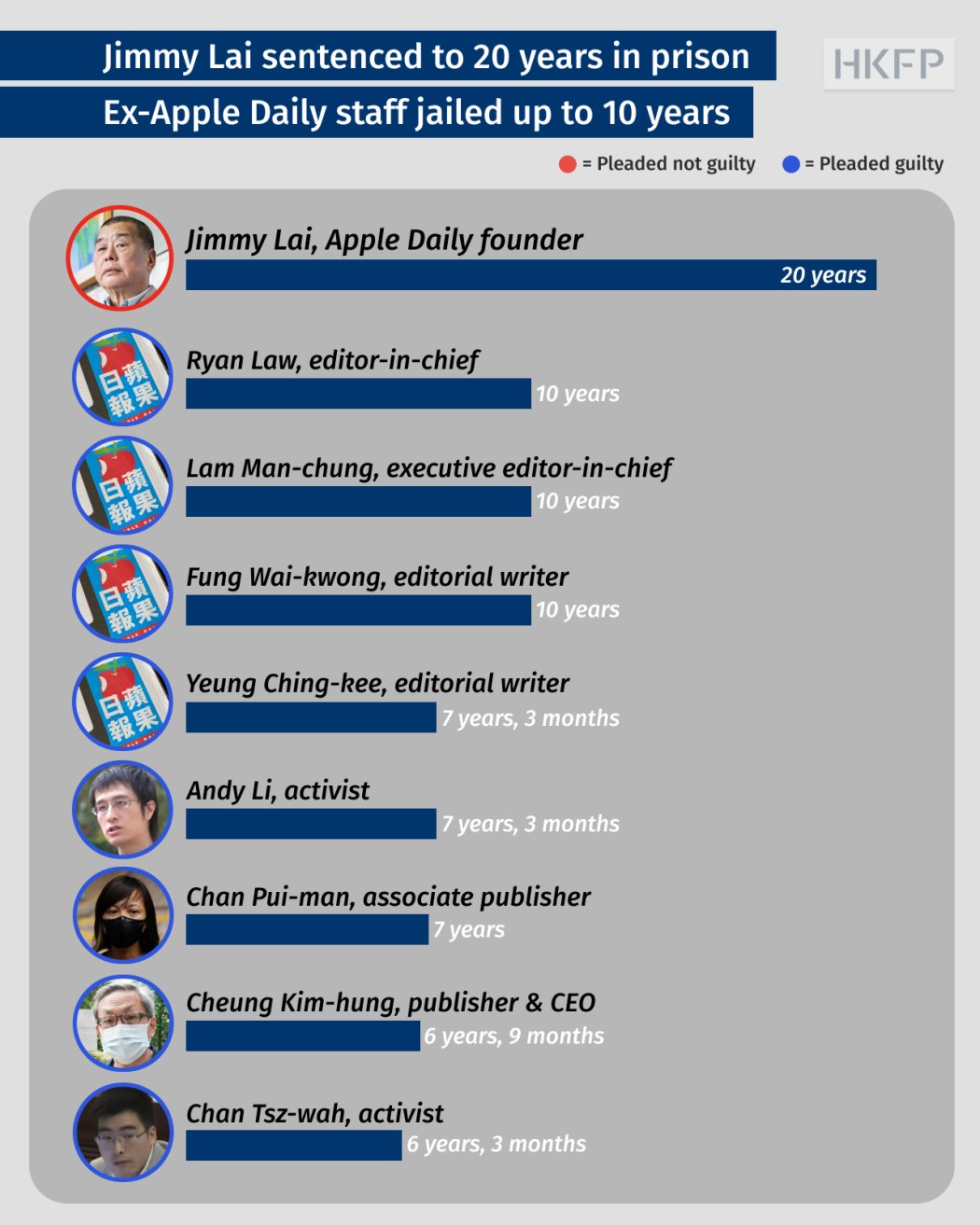 Media tycoon Jimmy Lai and co-defendants were sentenced on February 9, 2026.
