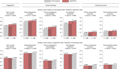 The political effects of X’s feed algorithm