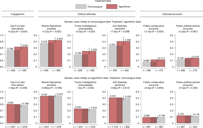The political effects of X’s feed algorithm