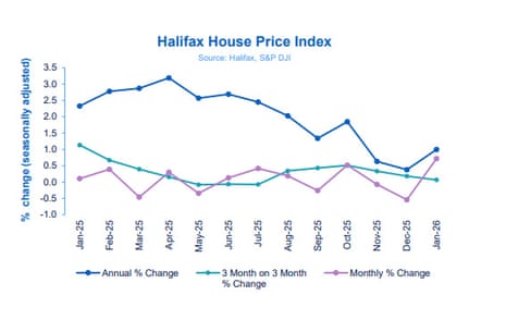 A chart showing UK house prices