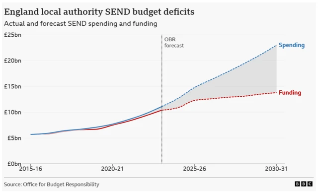 England and local authority SEND budget decits