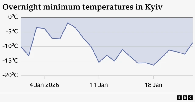 Overnight minimum temperatures in Kyiv 1-23 January - showing them dropping as low as -17C
