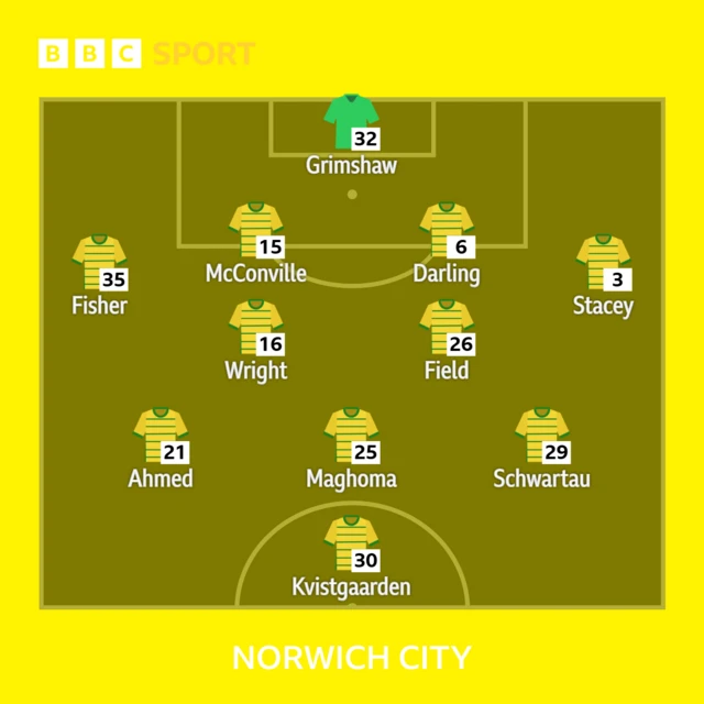 Norwich lineup