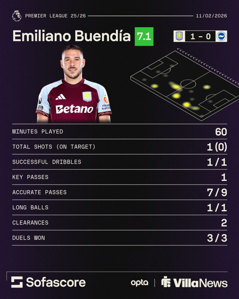 Aston Villa ace Emi Buendia's stats vs Brighton.