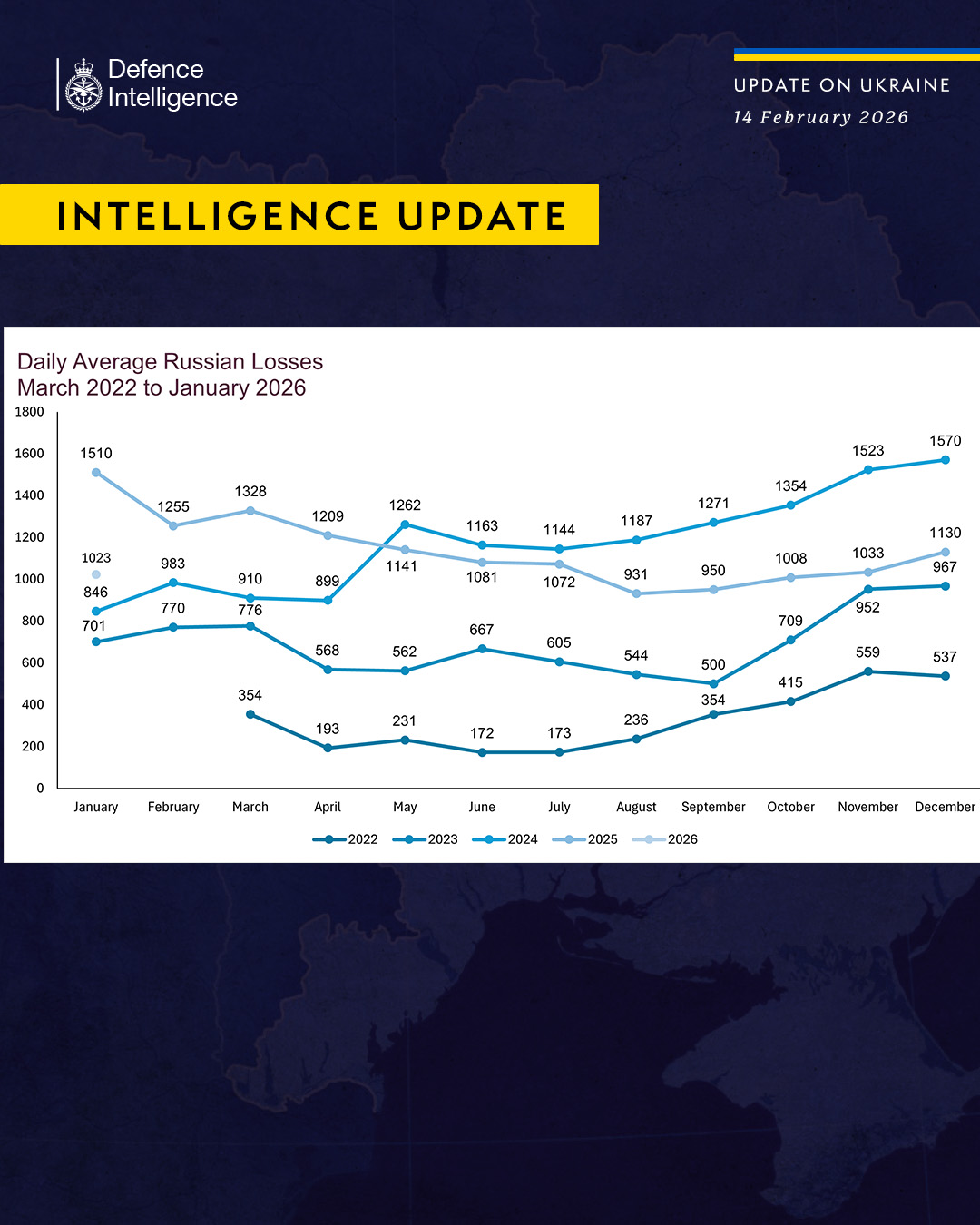 Daily Average Russian Losses. March 2022 to January 2026 graph.