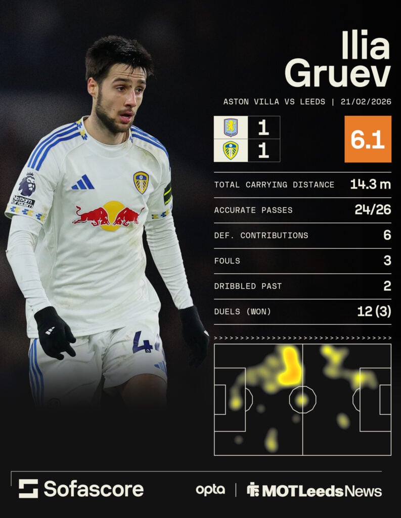Leeds United midfielder Ilia Gruev's Sofascore stats vs Aston Villa