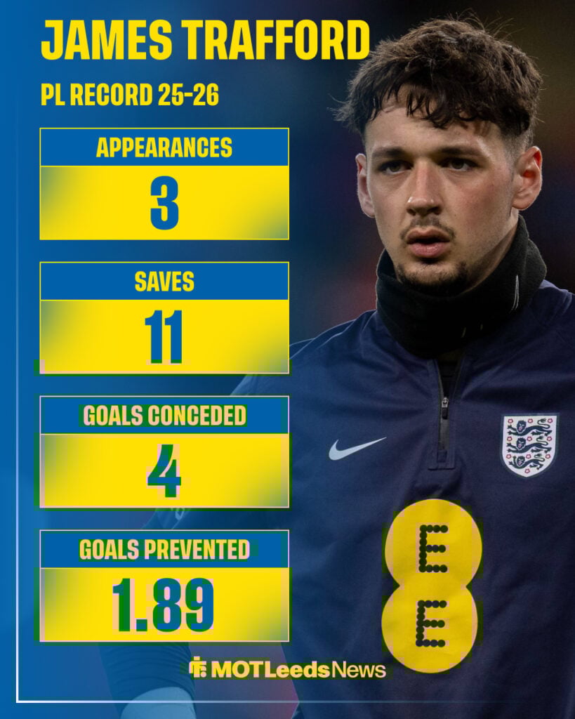 Leeds United target James Trafford's Premier League record for Manchester City in 2025-26 season
