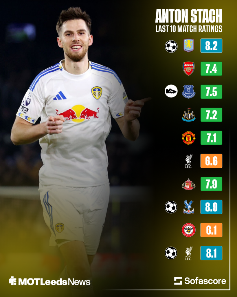 Anton Stach's past 10 match ratings