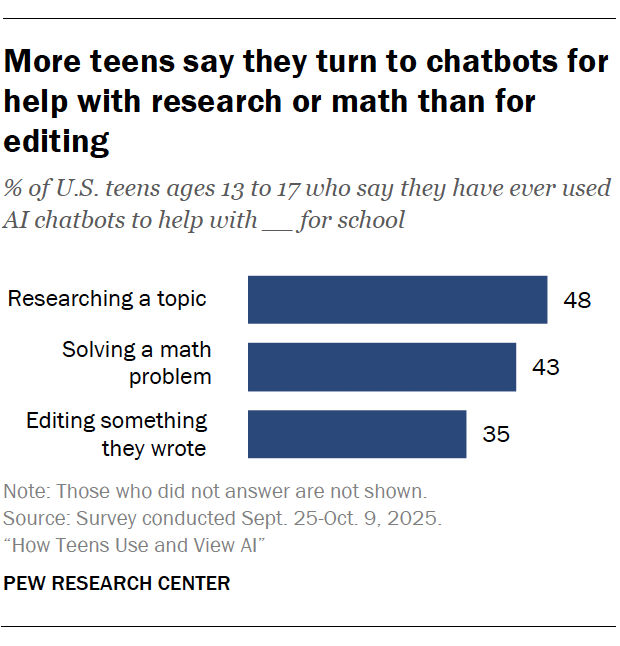 A bar chart showing that More teens say they turn to chatbots for help with research or math than for editing