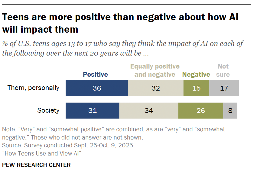 A bar chart showing that Teens are more positive than negative about how AI will impact them