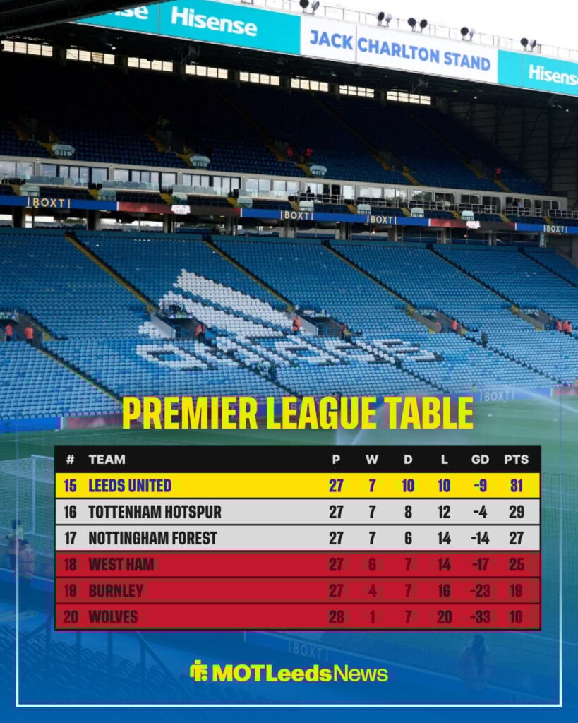 Leeds United in Premier League table