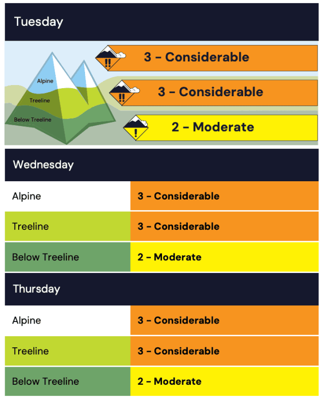 Current avalanche forecast for the region. | Image: Avalanche Canada