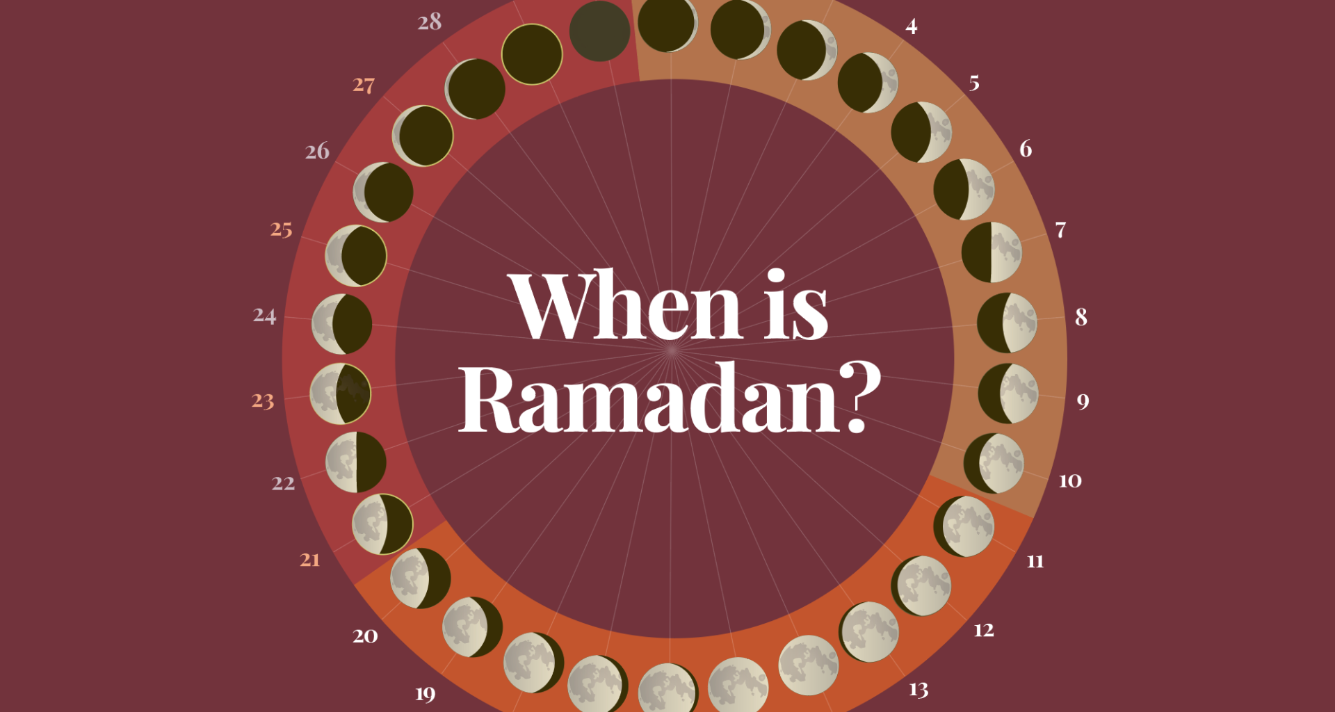 When is Ramadan 2026, and how is the moon sighted? | Religion News