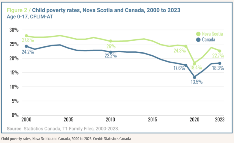 A bar graph labelled "child poverty rates, Nova Scotia and Canada, 2000 to 2023." It shows a 4 to 6 percentage point drop in the year 2020, then increasing again after.