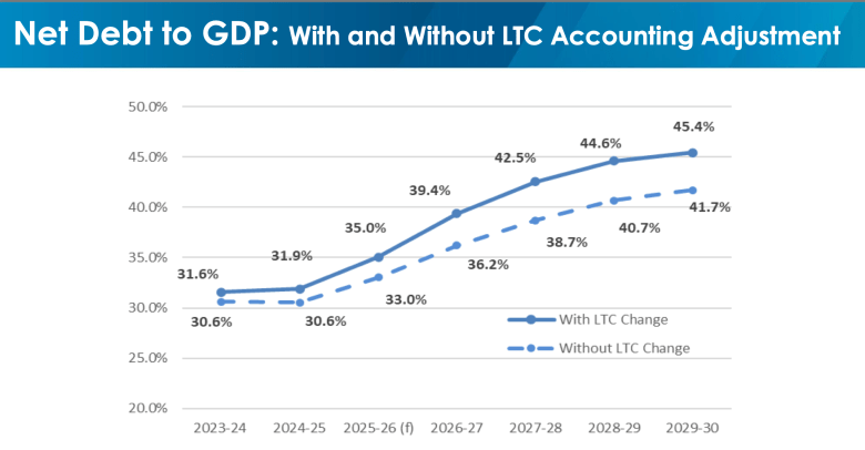 A graph shows the Net Debt to GDP ration building to 45.4% in 2029-30.
