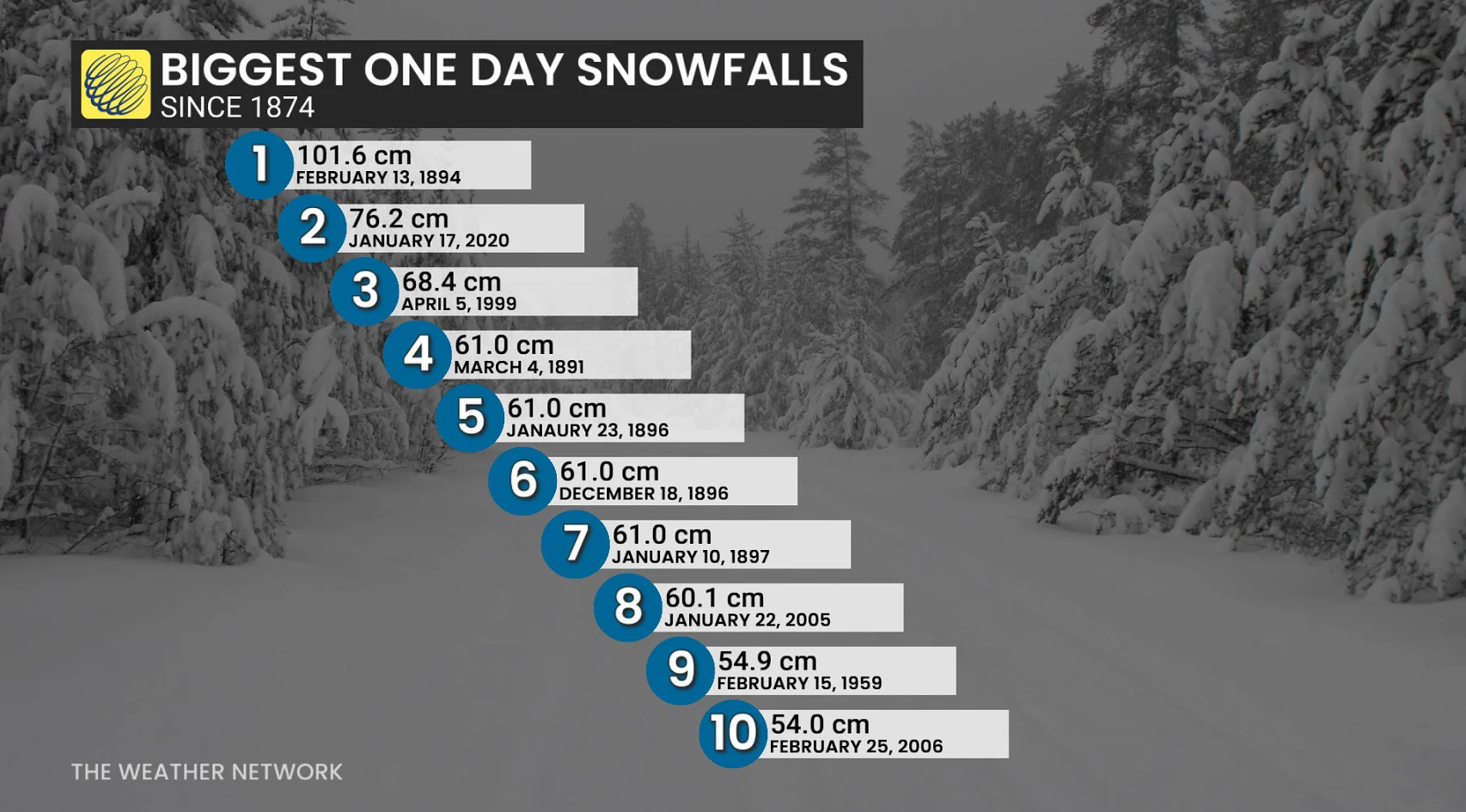 St. Johns Newfoundland Biggest One Day Snowfalls