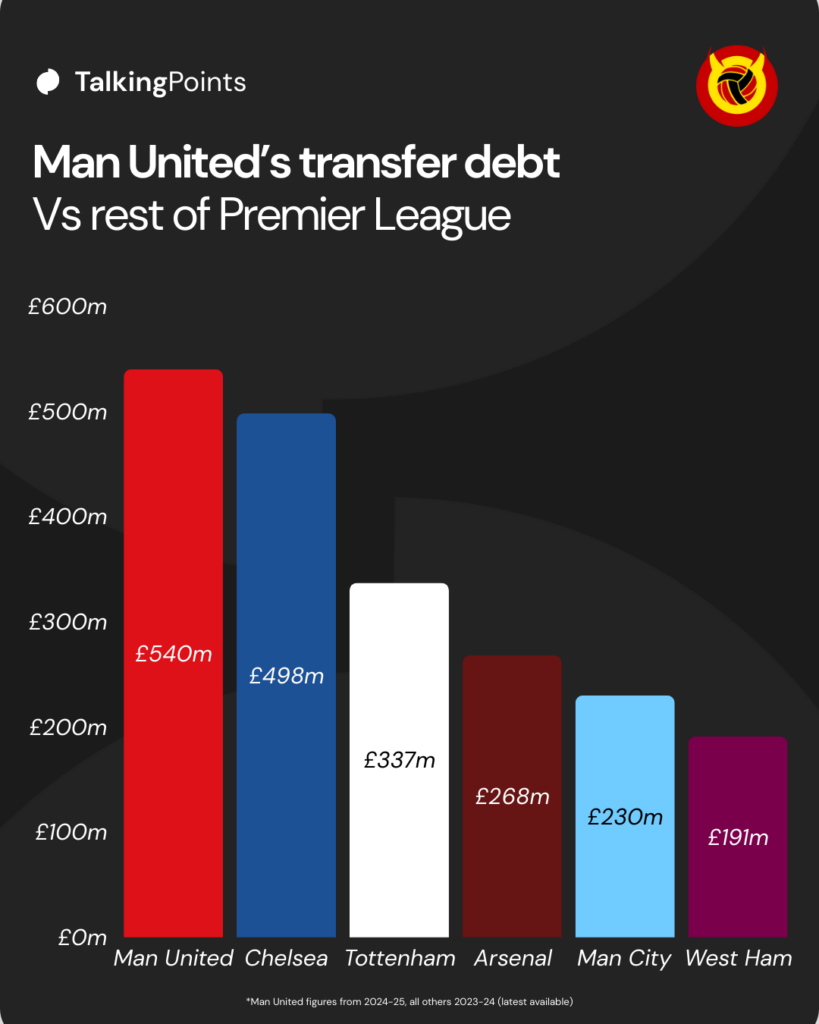 Chart depicting Manchester United's transfer debt