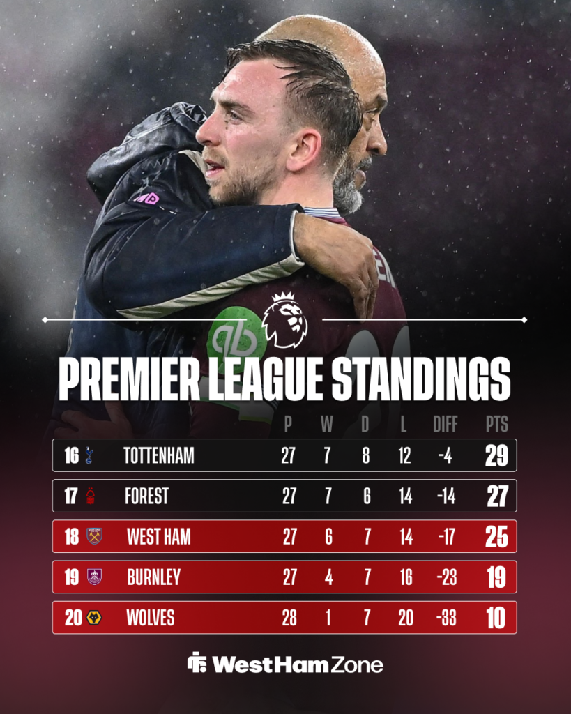 West Ham in Premier League standings