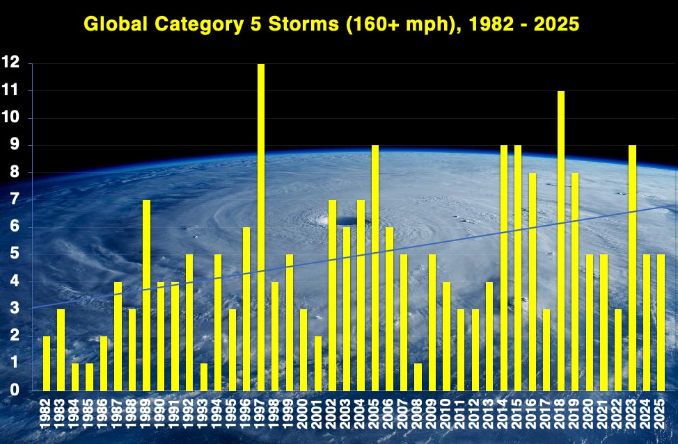 Bar chart showing the number of Category 5 storms between 1982 and 2025. The highest peak was in 1997, but the number has been gradually rising over time. 