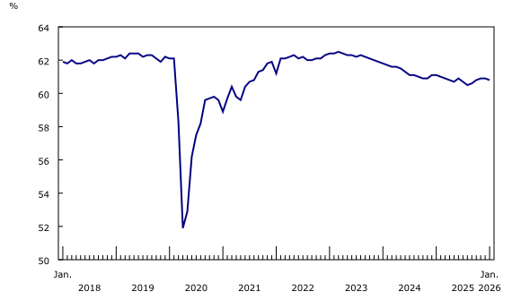 Chart 1: Employment rate down in January 2026