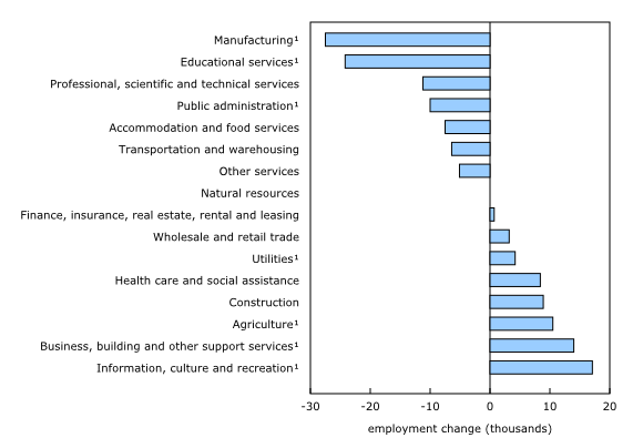 Chart 3: Employment change by industry, January 2026