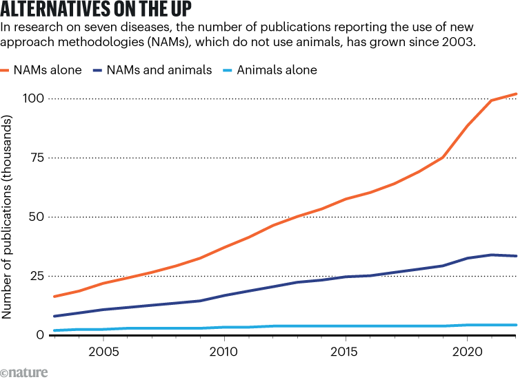 ALTERNATIVES ON THE UP: chart showing that the number of publications reporting the use of new approach methodologies has risen to over 100,000 between 2003 and 2022.