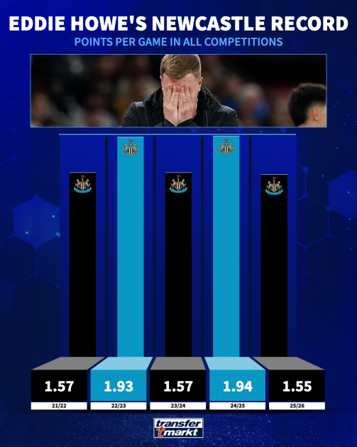 Eddie Howe PPG record