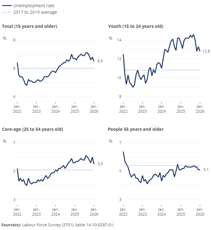 Thumbnail for Infographic 2: Unemployment rate by age group, January 2026