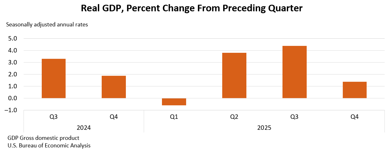 Real GDP: Percent change from preceding quarter