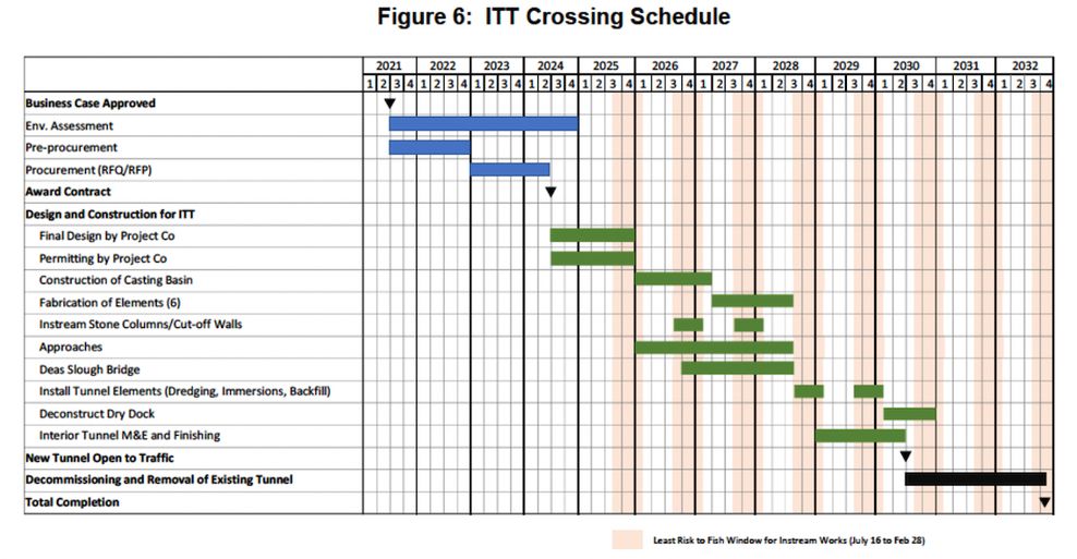 george massey tunnel timeline