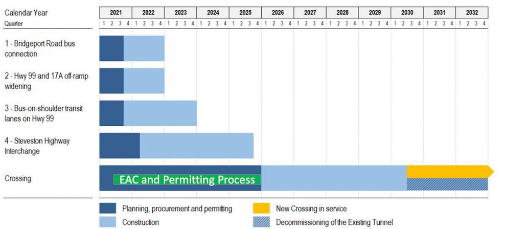george massey tunnel timeline