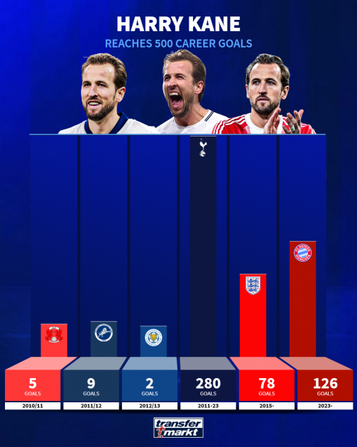 Harry Kane 500 goals Harry Kane 500 goals