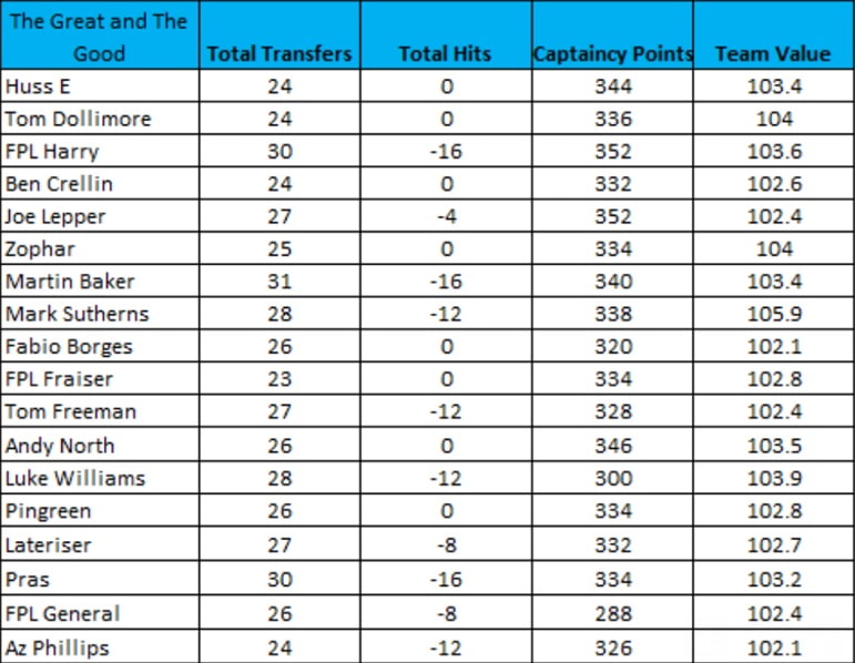 How FPL Harry, Mark Sutherns + more did in Gameweek 25 6