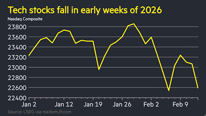 US stocks fall sharply as tech sell-off resumes