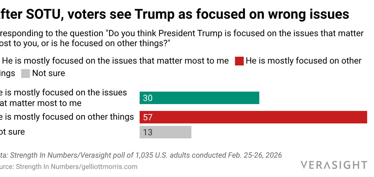 Trump's SOTU pivot on the economy didn't work