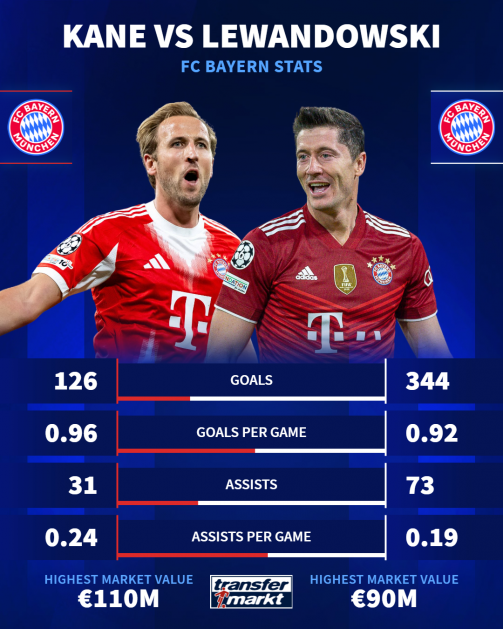 Harry Kane vs Robert Lewandowski Harry Kane vs Robert Lewandowski