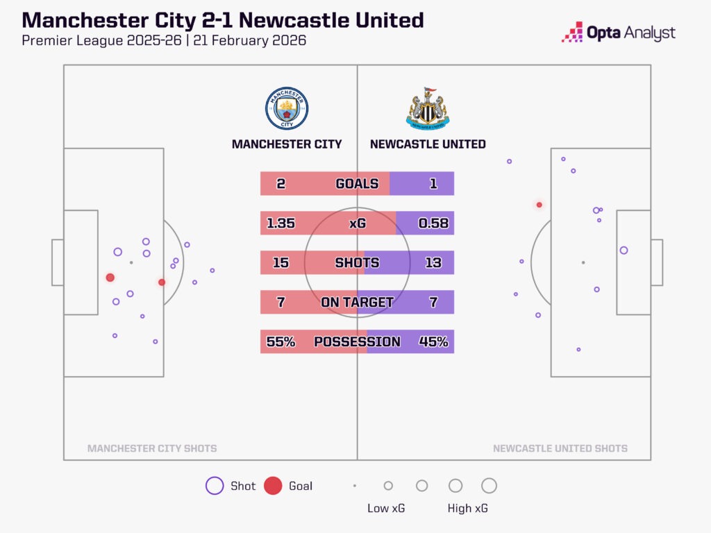 Man City vs Newcastle xG map