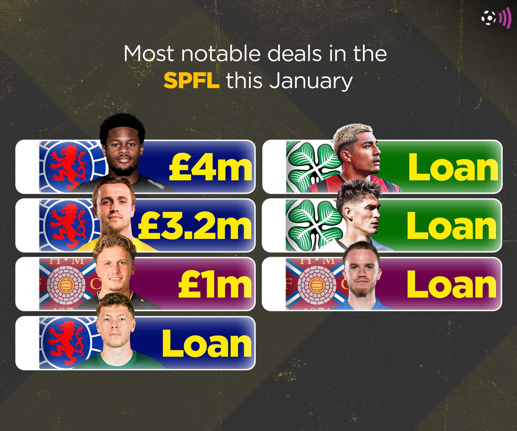 Most notable SPFL deals winter 2026 (deadline day)