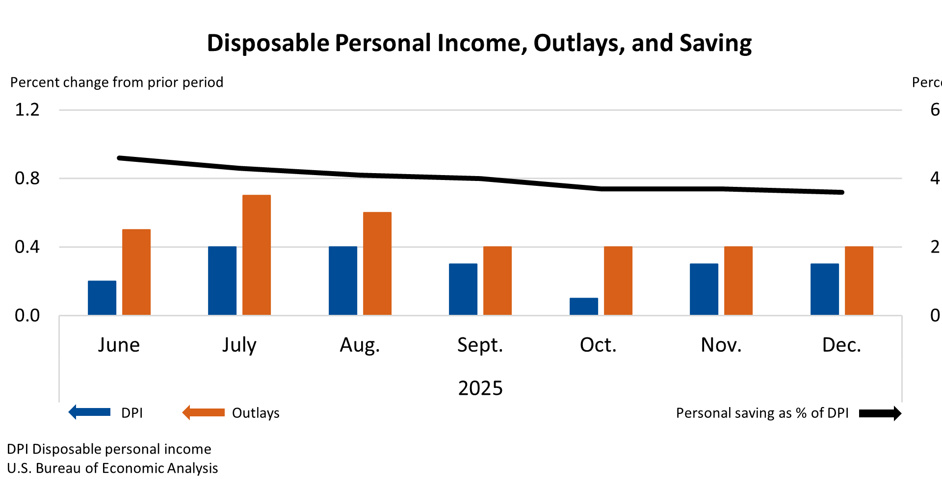 Disposable Personal Income, Outlays, and Saving
