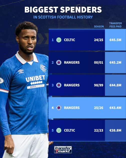 Scottish big spenders update