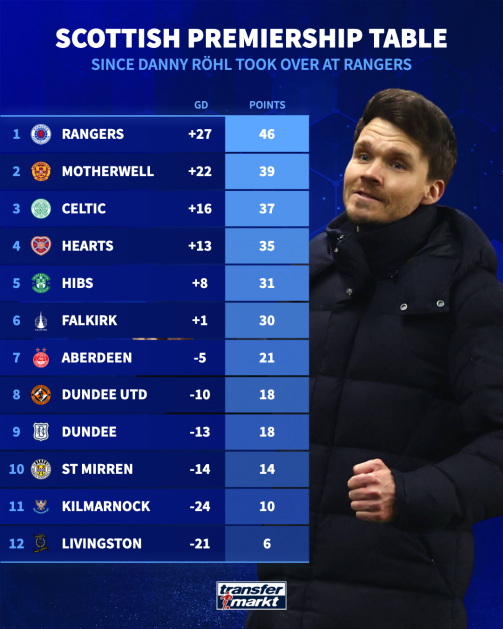 Scottish prem form table Rohl