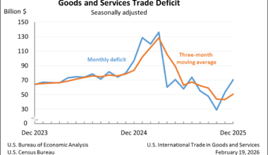 Goods and Services Trade Deficit: Seasonally adjusted