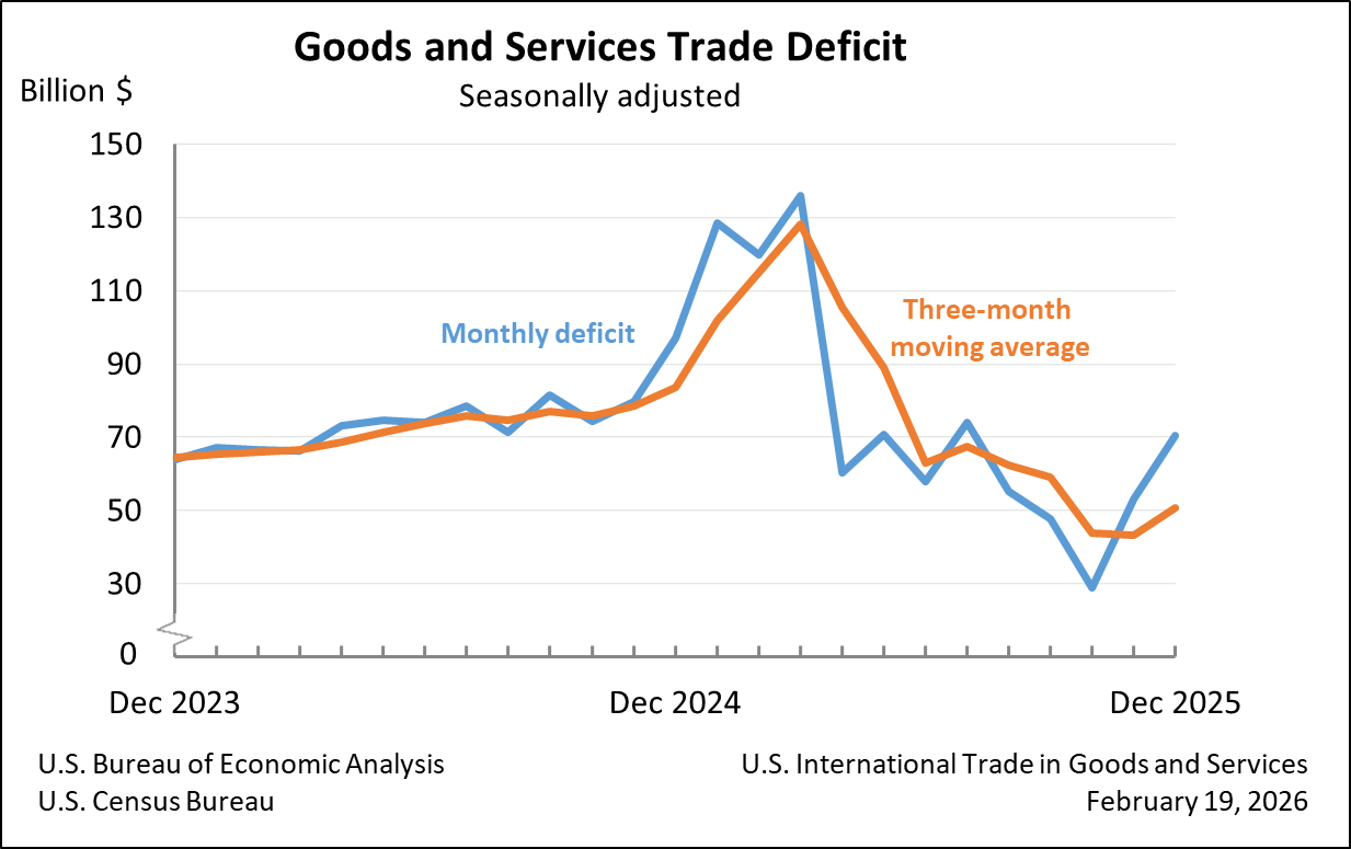 Goods and Services Trade Deficit: Seasonally adjusted